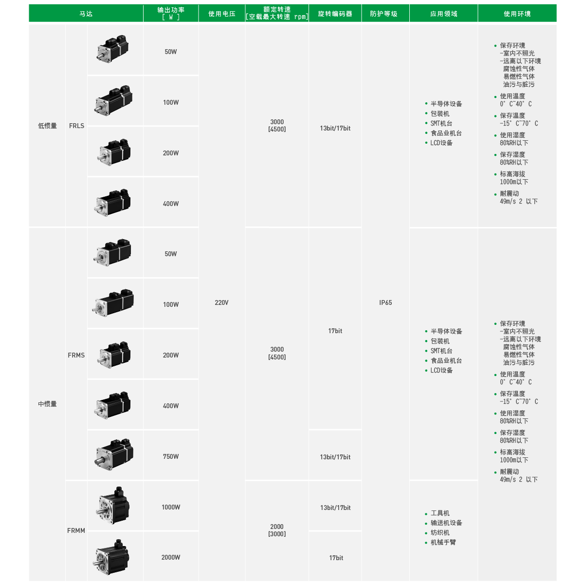 上銀伺服電機,HIWIN伺服電機,上銀FR系列FRLS10