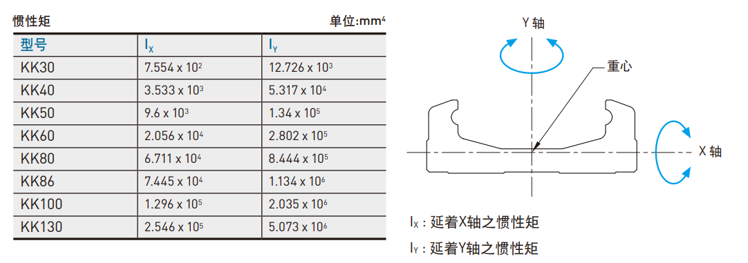 上銀直線模組KK8610P-740A2-F0