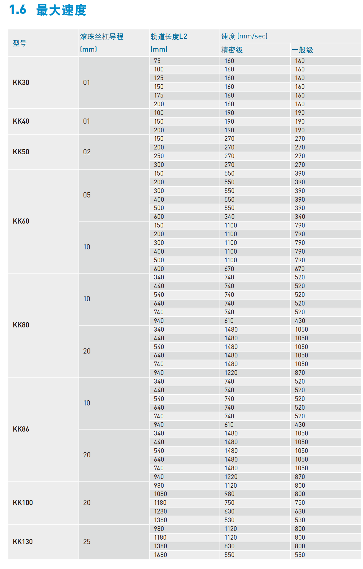 上銀直線模組KK8610P-740A2-F0