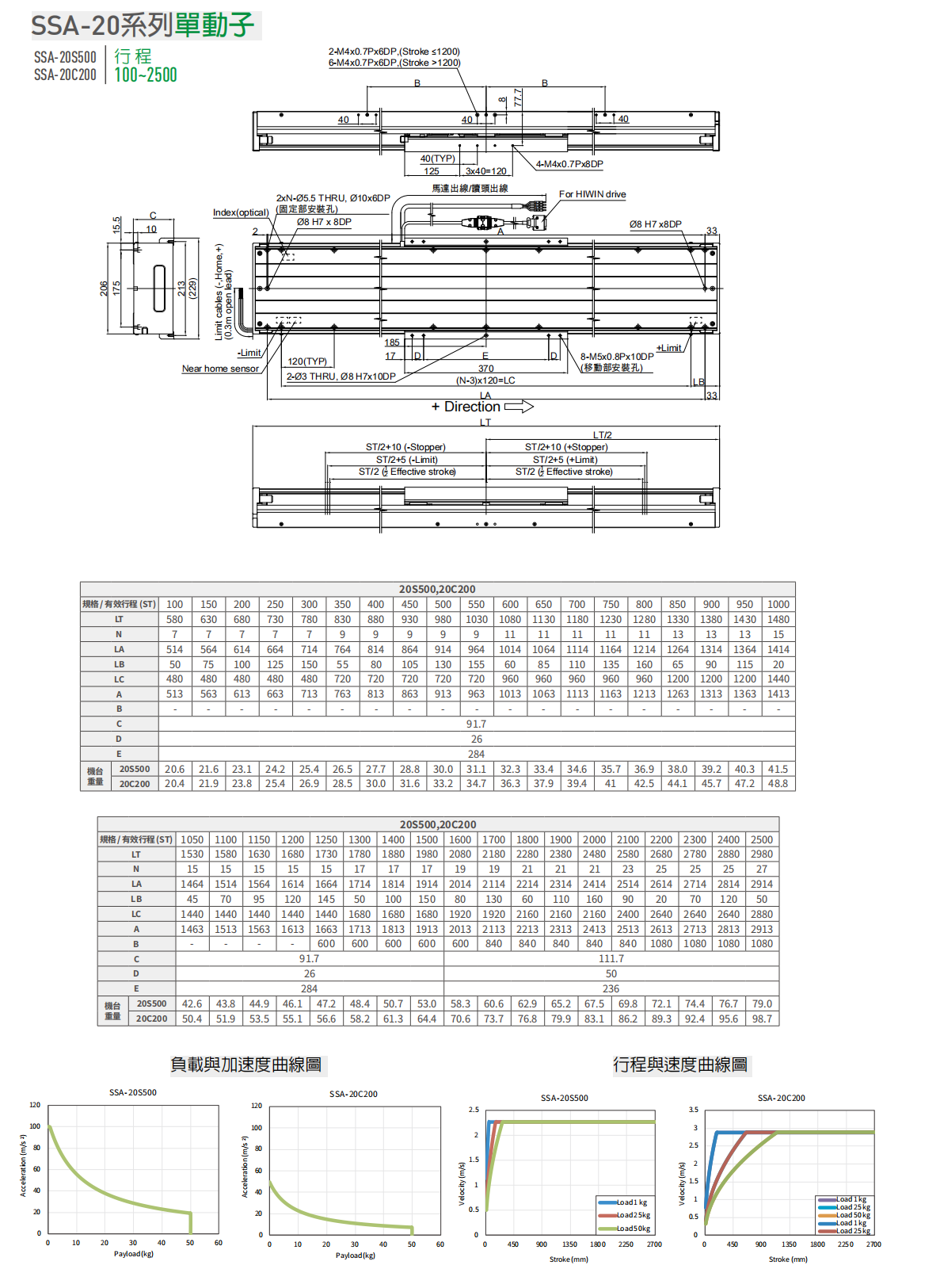 上銀直線電機LMSSA-20S500-1-1100