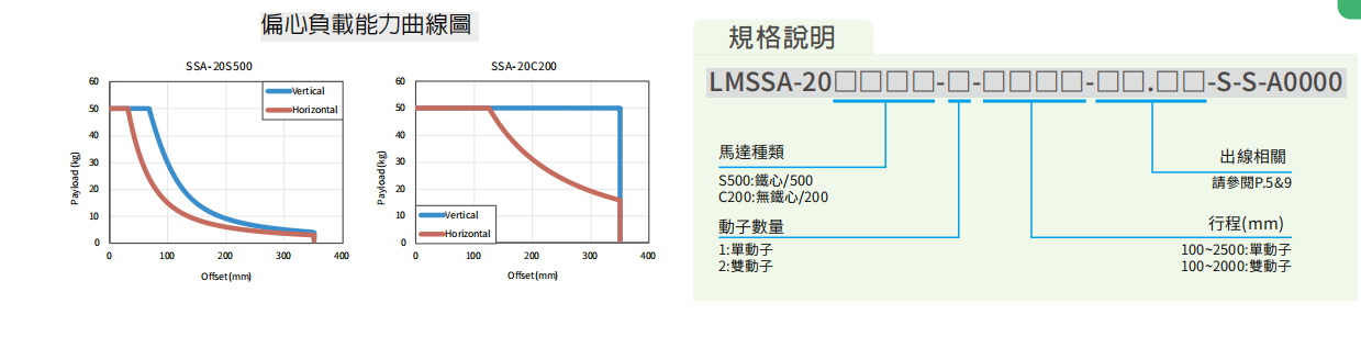 上銀直線電機(jī)LMSSA-20S500-2-900
