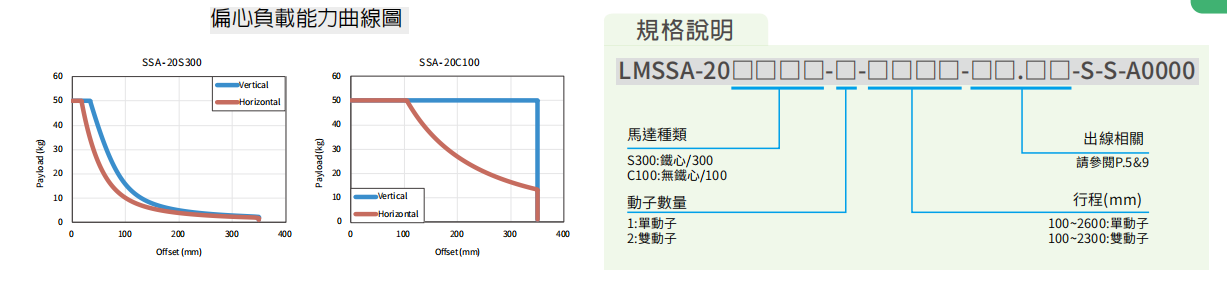 上銀直線電機LMSSA-20C100-1-2400