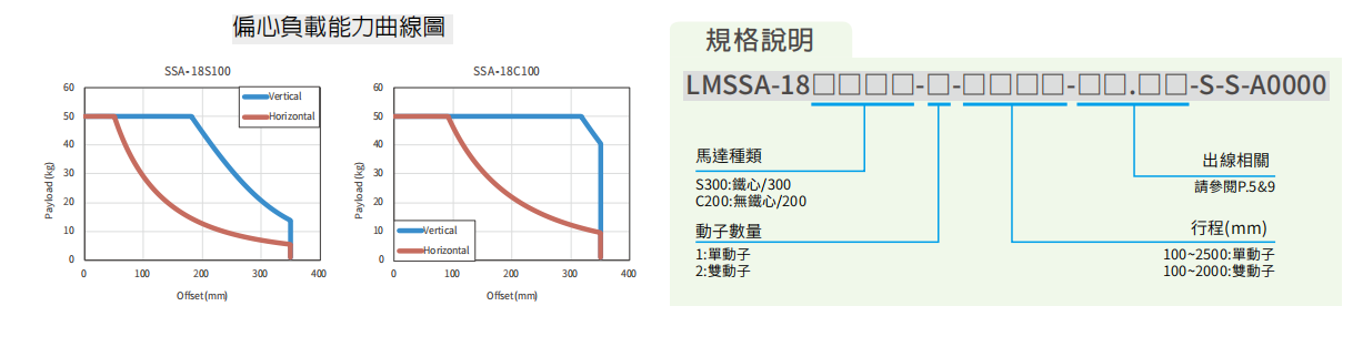 上銀直線電機(jī)LMSSA-18S300-1-350