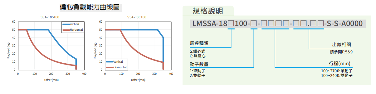 上銀直線電機LMSSA-18C100-2-700