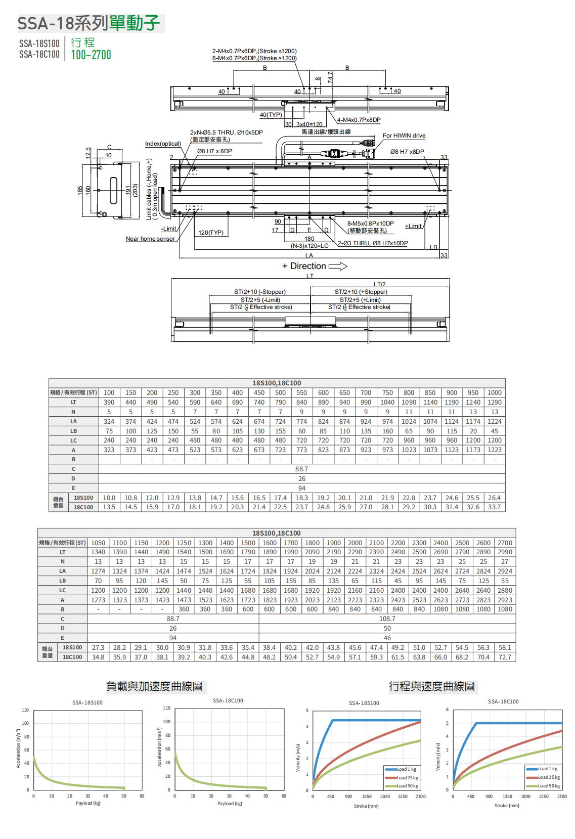 上銀直線電機LMSSA-18C100-1-250
