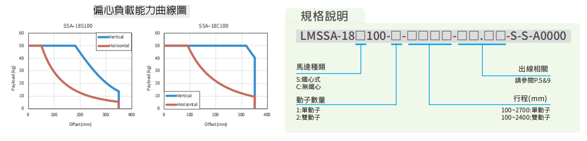 上銀直線電機LMSSA-18C100-1-250