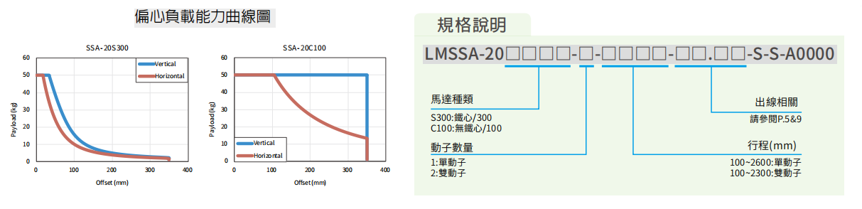 上銀直線電機(jī)LMSSA-18S300-2-1400